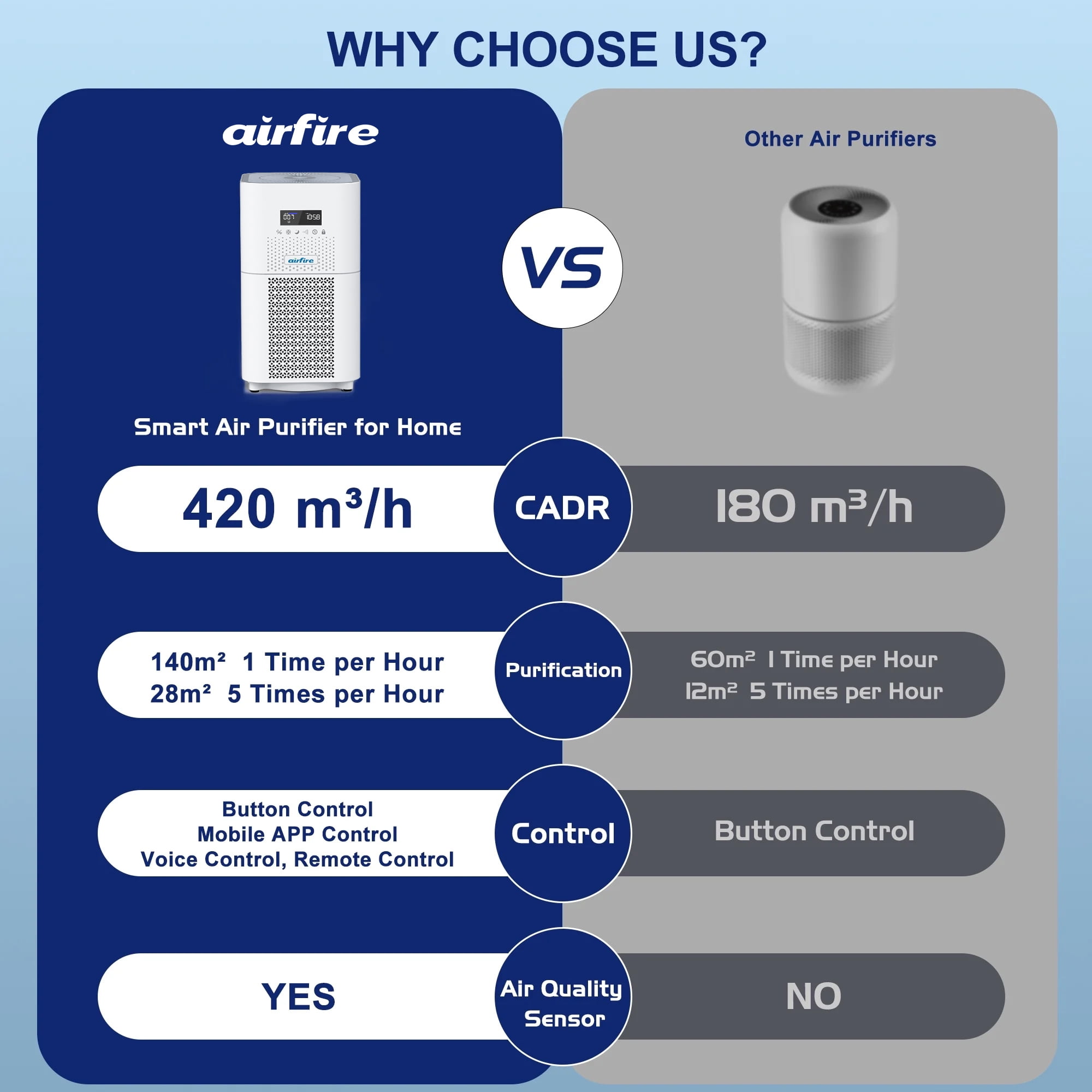 Airfire Air Purifier for Home Large Rooms, up to 2500 Sq. ft Smart WiFi Air Cleaner, Air Purifiers for Allergies and Asthma, H13 True HEPA Filter for Pet Hair, Allergens, Smokers, Odors, Dust, Pollen - Image 3