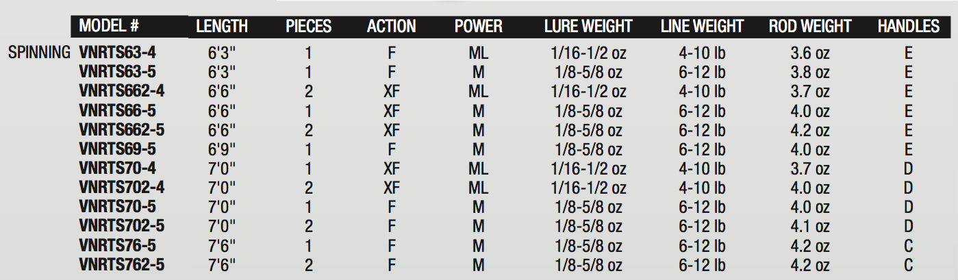 "Abu Garcia Venerate Spinning Fishing Rod" - Image 3