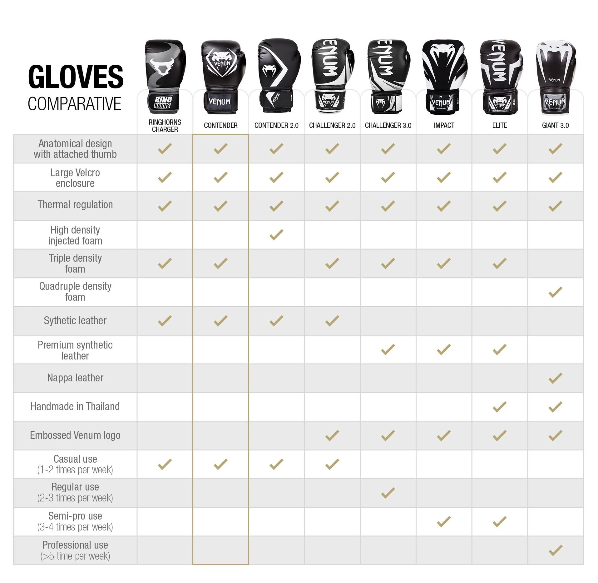 Venum Challenger 2.0 Boxing Gloves - Image 5