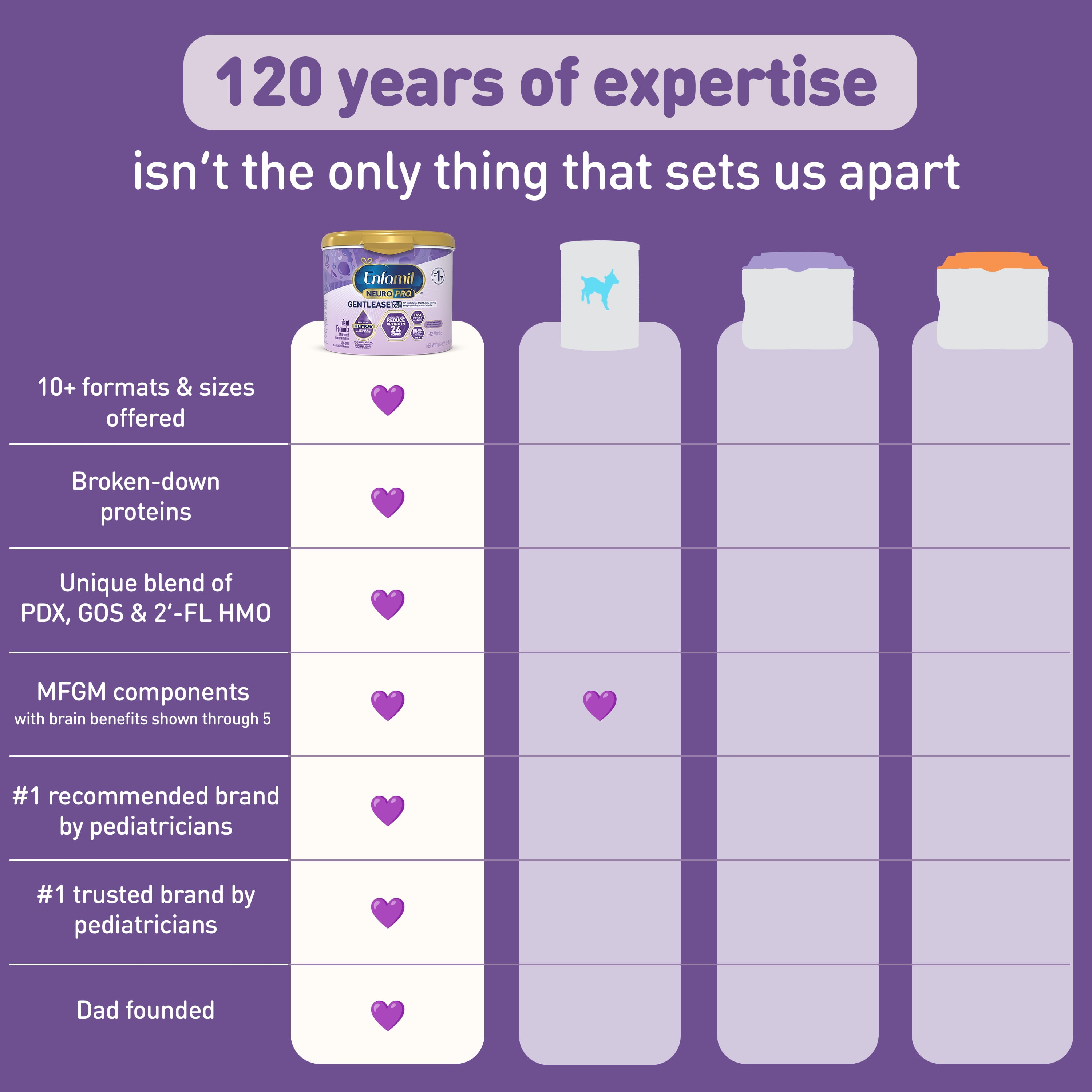Enfamil NeuroPro Gentlease Baby Formula for Easing Fussiness, Gas, Spit-up in 24 Hrs, 30.4 Oz, 4 Boxes - Image 2
