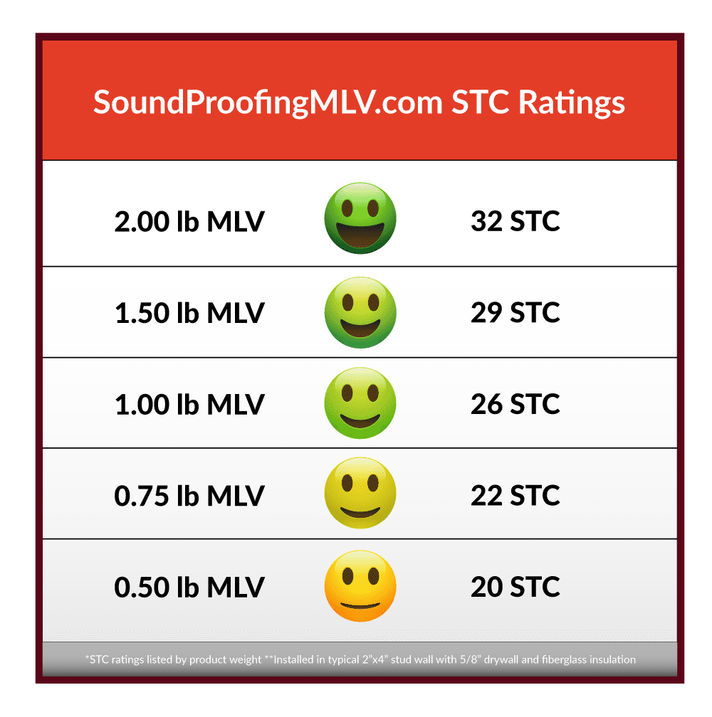 Noise Grabber Mass Loaded Vinyl 1 lb. 4’ x 25’ (100 sq. ft.) MLV Soundproofing - Image 5