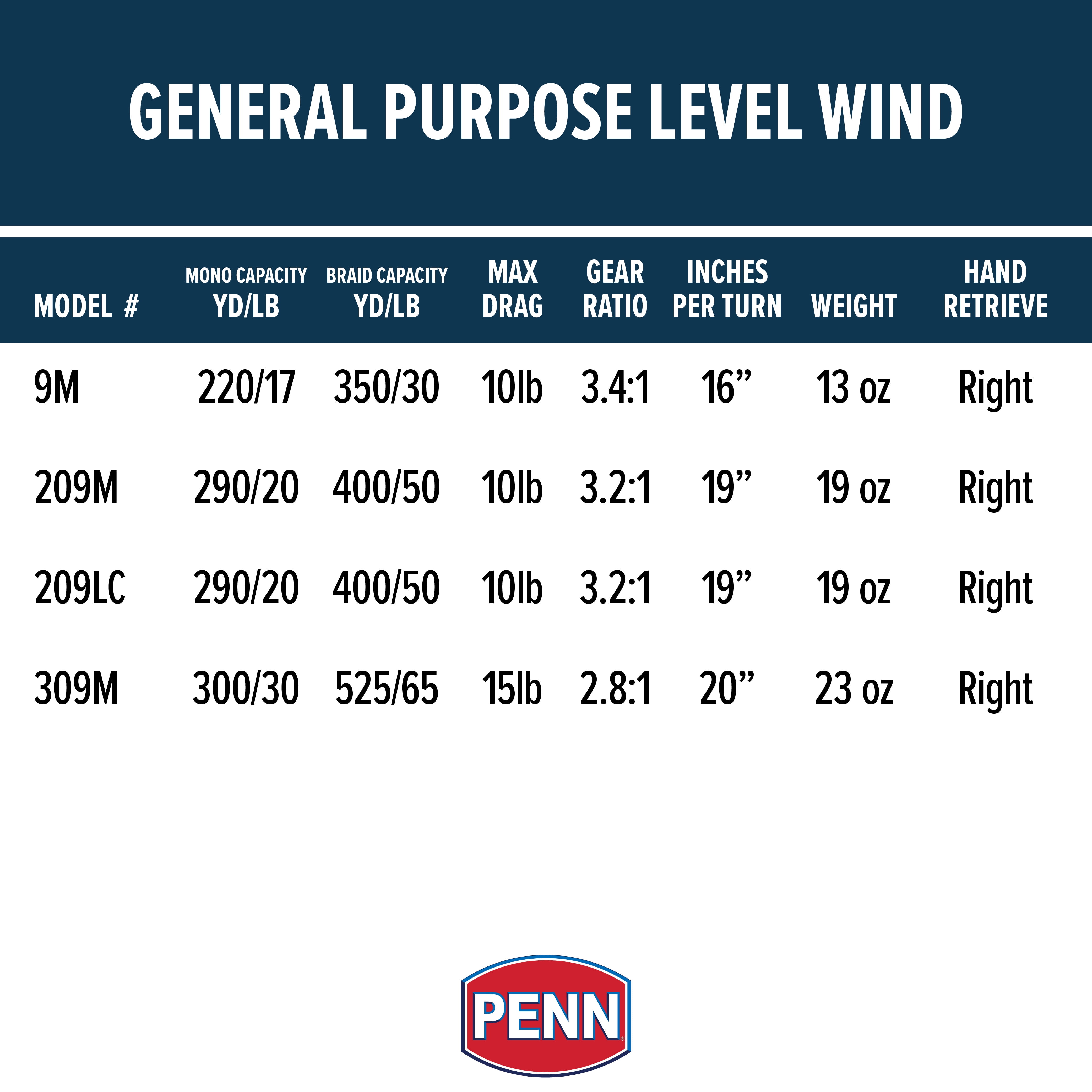 PENN General Purpose Level Wind Reel, 309 Size Fishing Reel - Image 9