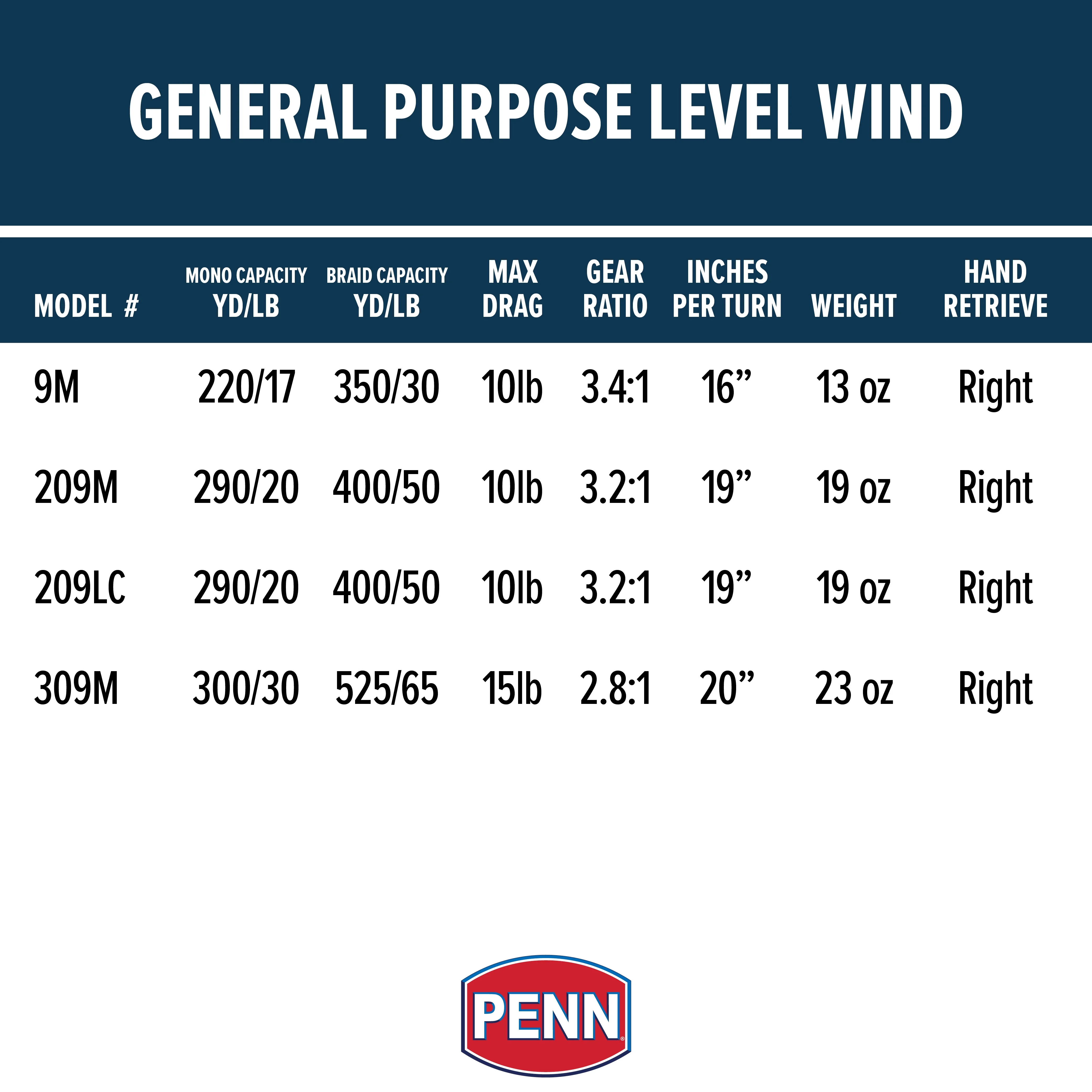 PENN General Purpose Level Wind Conventional Fishing Reel, Size 209 - Image 3